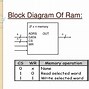 Image result for Block Diagram of Ram