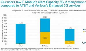 Image result for Verizon vs T-Mobile 5G
