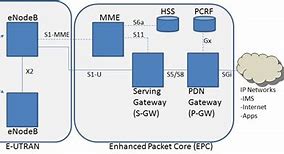 Image result for LTE Components