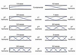 Image result for Harmonic Overtones