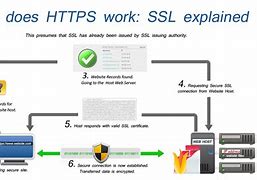 Image result for HTTP Explained