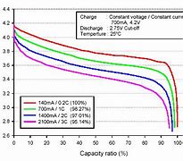 Image result for Lipo Battery Charge Voltage