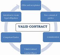 Image result for Significance of Free Consent for a Valid Contract