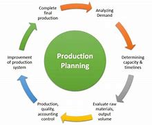 Image result for What Is Production Planning