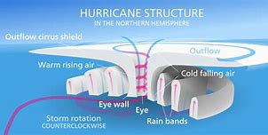Image result for Cyclone vs Hurricane Difference