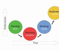 Image result for Tuckman's Stages of Team Development