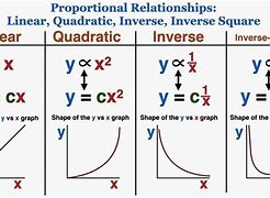 Image result for How to Linearize an Inverse Graph