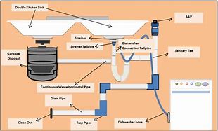 Image result for Garbage Disposal Drain Diagram