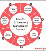 Image result for Purpose of Inventory Management