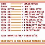 Image result for Memory Size Chart