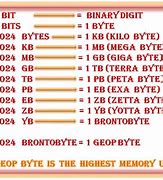 Image result for Memory Scale Bytes