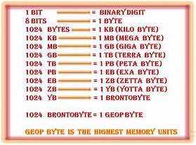 Image result for Units of Storage
