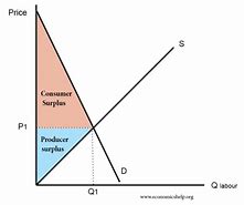 Image result for Supply and Demand Graph Surplus