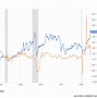 Image result for Oil and Gas Price Chart