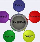 Image result for Lean Six Sigma Definition