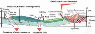 Image result for Himan Cross Section