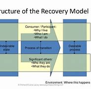 Image result for Resource Recovery Model Examples