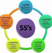 Image result for 5S Japonesas En Español