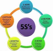 Image result for Que Significan Las 5S