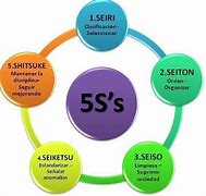 Image result for Teoria 5S