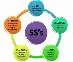 Image result for Que Significa Seleccionar Las 5 S5S