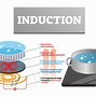 Image result for Best Rated Induction Range