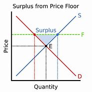 Image result for Supply and Demand Graph Surplus