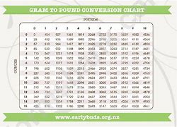 Image result for Grams vs Ounces Conversion Chart