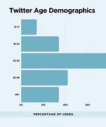 Image result for Twitter Age Statistics