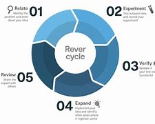 Image result for Continuous Improvement Tools and Techniques