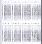 Image result for Decimal Binary Conversion Table Chart