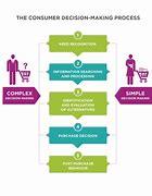 Image result for Consumer Buying Decision Process 6 Steps