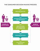 Image result for Consumer Decision-Making
