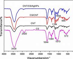 Image result for Cnt Ftir