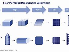 Image result for Solar Supply Chain