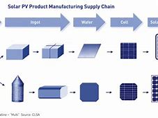 Image result for Solar Industry Supply Chain