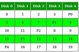 Image result for Raid Level Chart