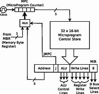 Image result for Simple CPU Architecture
