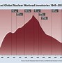 Image result for Nuclear Warheads by Country