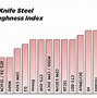 Image result for Knife Steel Chart Low to Best