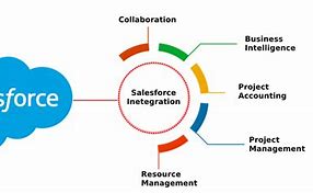 Image result for Salesforce API Integration