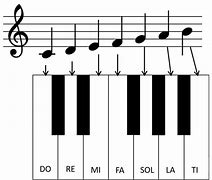 Image result for Piano Keyboard with Notes