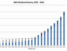 Image result for IBM People Increasing Chart