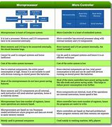 Image result for Microprocessor and Microcontroller