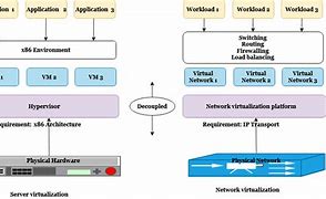 Image result for Change Virtual Network