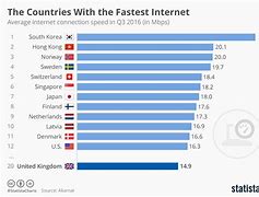 Image result for Internet Speeds around the World