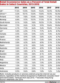 best value digital retail sales worldwide will top 22 trillion this year best value digital retail sales worldwide will top 22 trillion this year