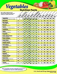 Image result for Fruit and Vegetable Nutrient Chart