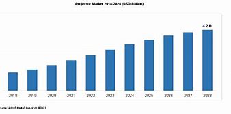 Image result for Sony Projector Market Share