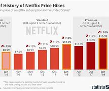 Image result for Netflix USA Price